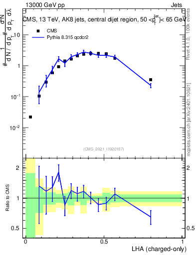 Plot of j.lha.c in 13000 GeV pp collisions