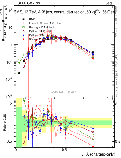 Plot of j.lha.c in 13000 GeV pp collisions