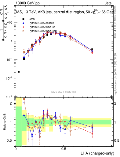 Plot of j.lha.c in 13000 GeV pp collisions