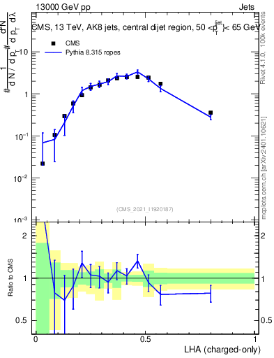 Plot of j.lha.c in 13000 GeV pp collisions