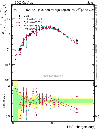 Plot of j.lha.c in 13000 GeV pp collisions
