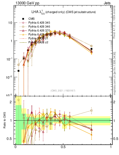 Plot of j.lha.c in 13000 GeV pp collisions