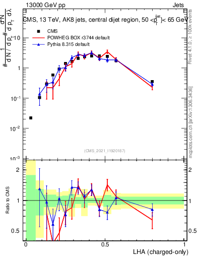 Plot of j.lha.c in 13000 GeV pp collisions