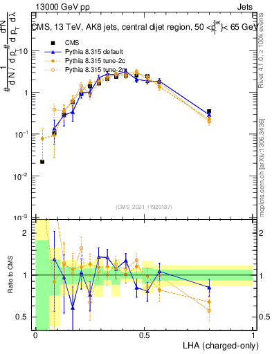 Plot of j.lha.c in 13000 GeV pp collisions