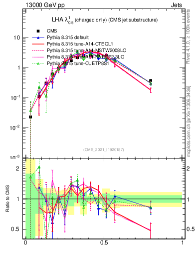 Plot of j.lha.c in 13000 GeV pp collisions
