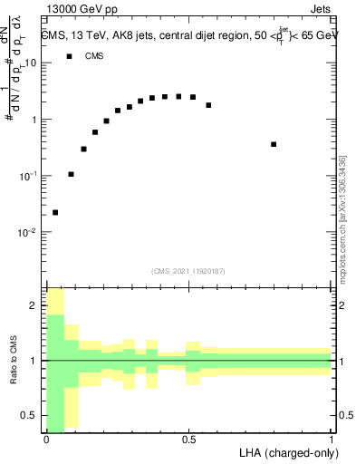 Plot of j.lha.c in 13000 GeV pp collisions