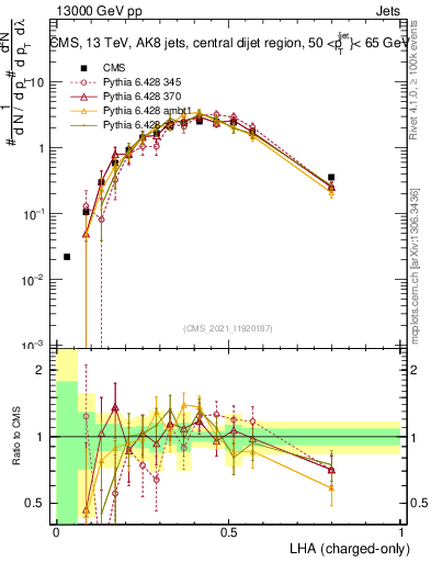 Plot of j.lha.c in 13000 GeV pp collisions