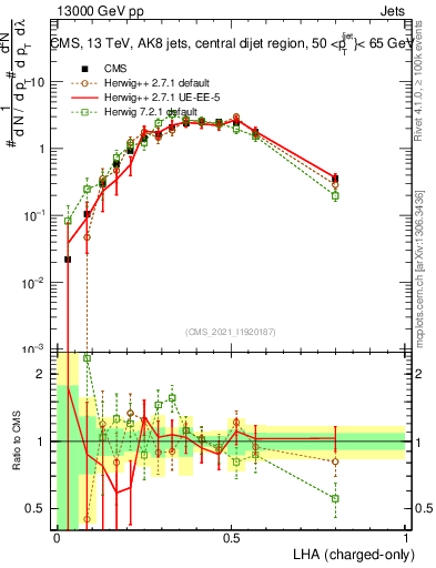 Plot of j.lha.c in 13000 GeV pp collisions