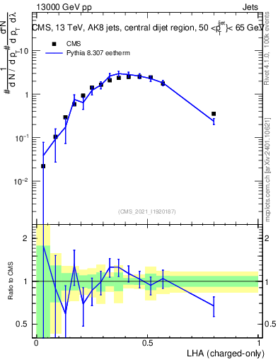 Plot of j.lha.c in 13000 GeV pp collisions