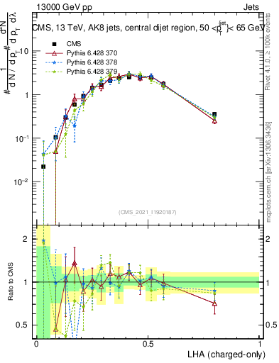 Plot of j.lha.c in 13000 GeV pp collisions