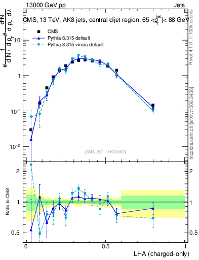 Plot of j.lha.c in 13000 GeV pp collisions