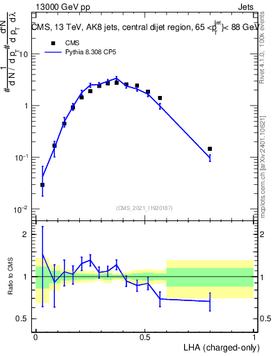 Plot of j.lha.c in 13000 GeV pp collisions