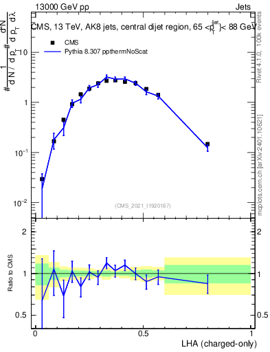Plot of j.lha.c in 13000 GeV pp collisions