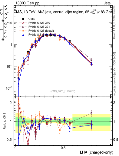 Plot of j.lha.c in 13000 GeV pp collisions