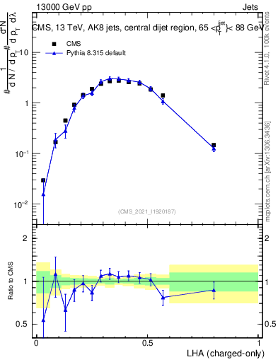 Plot of j.lha.c in 13000 GeV pp collisions