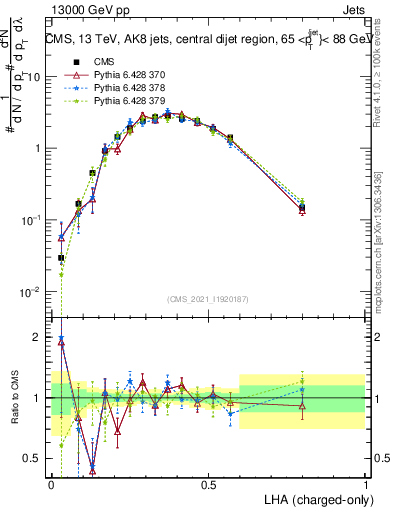 Plot of j.lha.c in 13000 GeV pp collisions