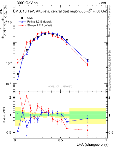 Plot of j.lha.c in 13000 GeV pp collisions