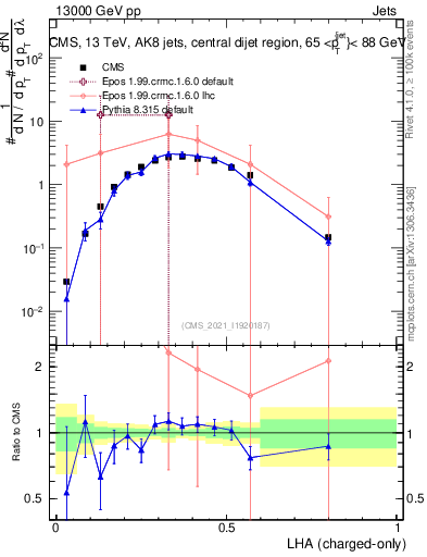 Plot of j.lha.c in 13000 GeV pp collisions