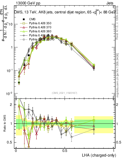 Plot of j.lha.c in 13000 GeV pp collisions