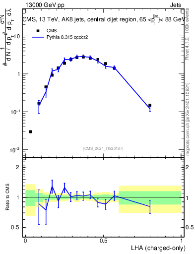 Plot of j.lha.c in 13000 GeV pp collisions