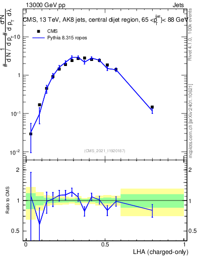Plot of j.lha.c in 13000 GeV pp collisions
