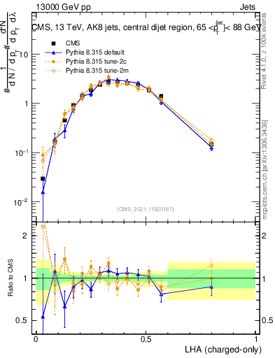 Plot of j.lha.c in 13000 GeV pp collisions