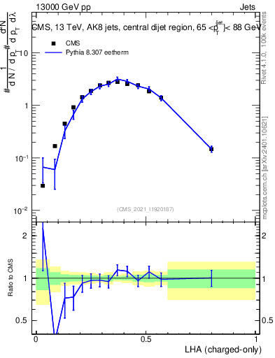 Plot of j.lha.c in 13000 GeV pp collisions