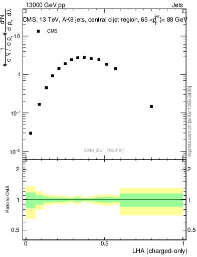 Plot of j.lha.c in 13000 GeV pp collisions