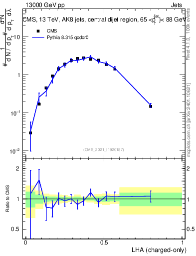 Plot of j.lha.c in 13000 GeV pp collisions
