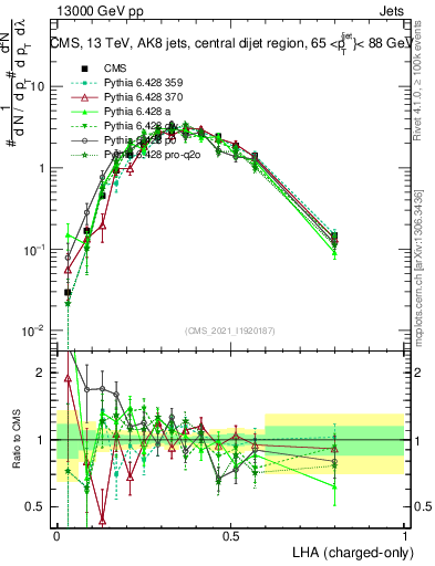 Plot of j.lha.c in 13000 GeV pp collisions