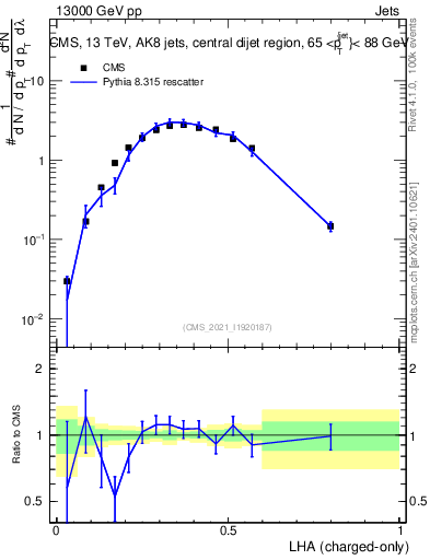 Plot of j.lha.c in 13000 GeV pp collisions