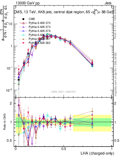 Plot of j.lha.c in 13000 GeV pp collisions