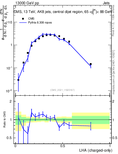 Plot of j.lha.c in 13000 GeV pp collisions