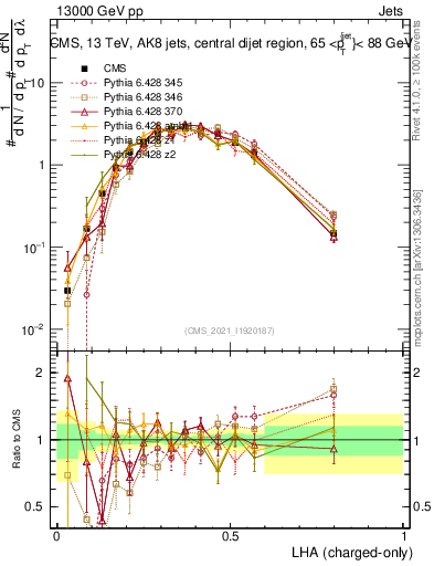 Plot of j.lha.c in 13000 GeV pp collisions