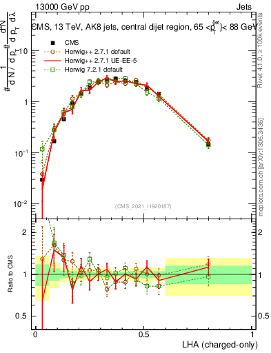 Plot of j.lha.c in 13000 GeV pp collisions