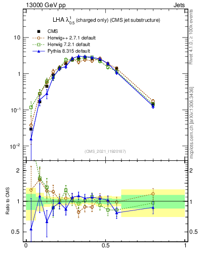 Plot of j.lha.c in 13000 GeV pp collisions