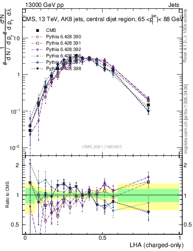 Plot of j.lha.c in 13000 GeV pp collisions