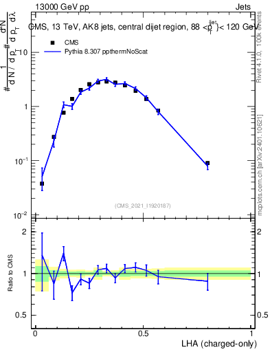 Plot of j.lha.c in 13000 GeV pp collisions