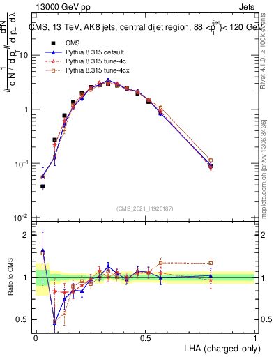 Plot of j.lha.c in 13000 GeV pp collisions