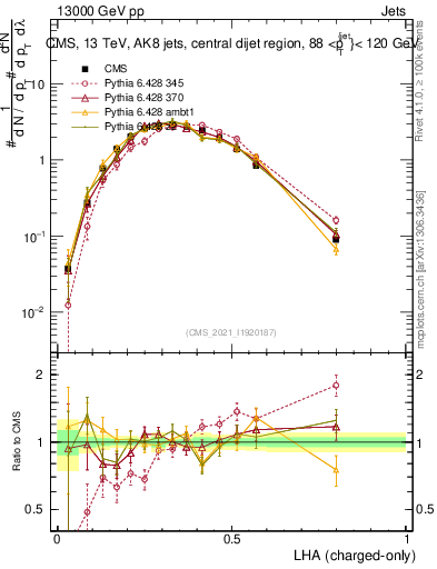 Plot of j.lha.c in 13000 GeV pp collisions