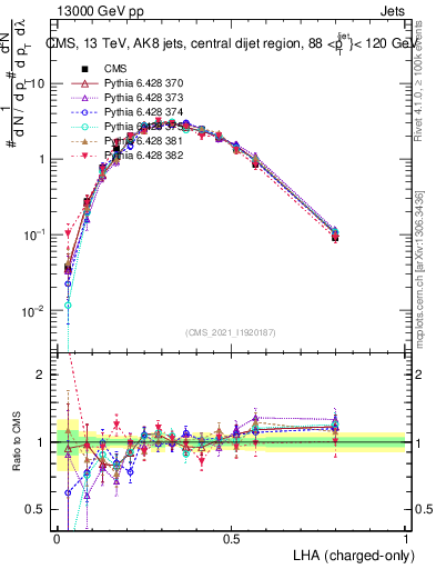 Plot of j.lha.c in 13000 GeV pp collisions