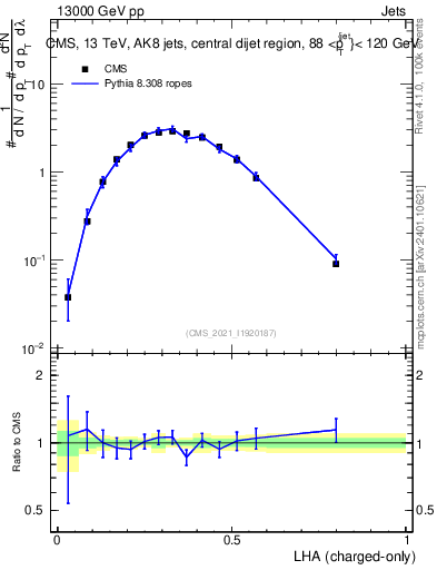 Plot of j.lha.c in 13000 GeV pp collisions