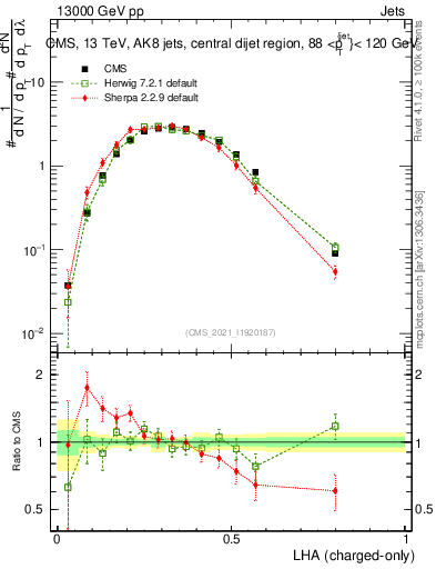Plot of j.lha.c in 13000 GeV pp collisions