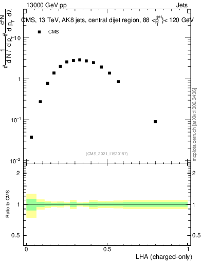 Plot of j.lha.c in 13000 GeV pp collisions