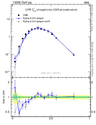 Plot of j.lha.c in 13000 GeV pp collisions