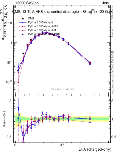 Plot of j.lha.c in 13000 GeV pp collisions