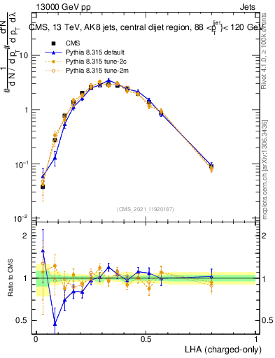 Plot of j.lha.c in 13000 GeV pp collisions