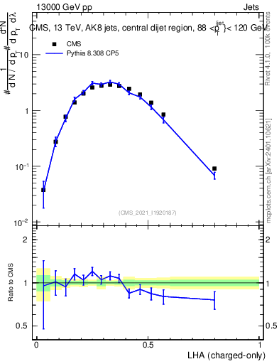 Plot of j.lha.c in 13000 GeV pp collisions