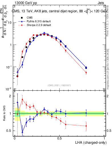 Plot of j.lha.c in 13000 GeV pp collisions
