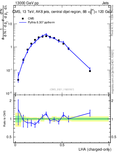Plot of j.lha.c in 13000 GeV pp collisions